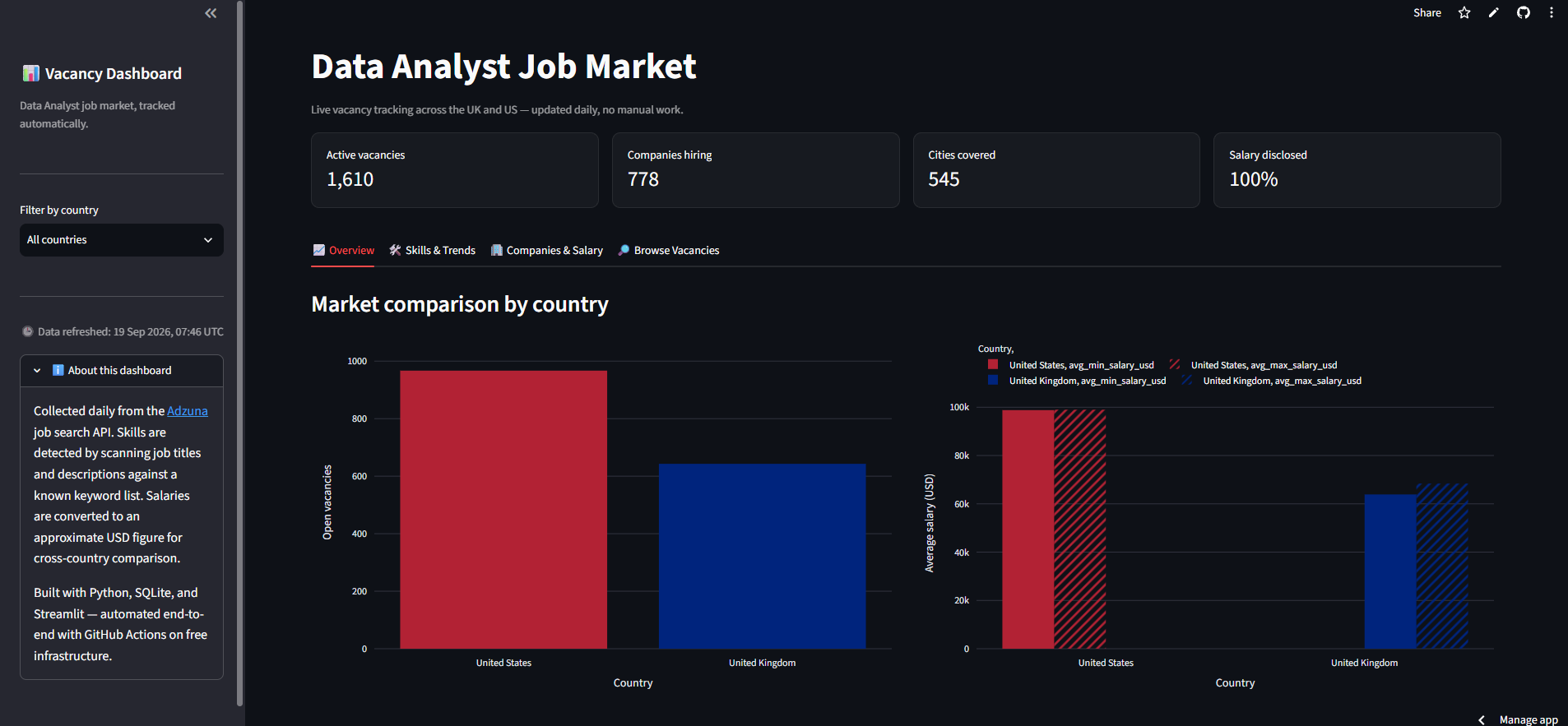Data Analyst Job Market Dashboard