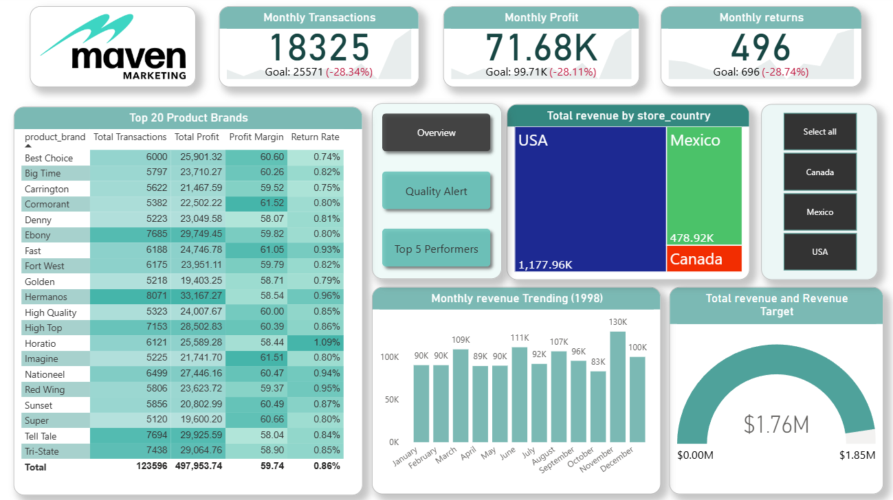 Maven Market Dashboard